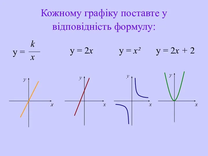 Кожному графіку поставте у відповідність формулу: y = k x y