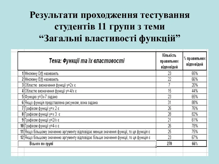 Результати проходження тестування студентів 11 групи з теми “Загальні властивості функцій”