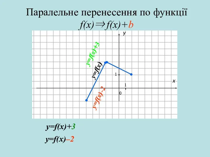 x y Паралельне перенесення по функції f(x)⇒ f(x)+b 1 1 0 y=f(x)+3 y=f(x) y=f(x)+3 y=f(x)–2 y=f(x)-2