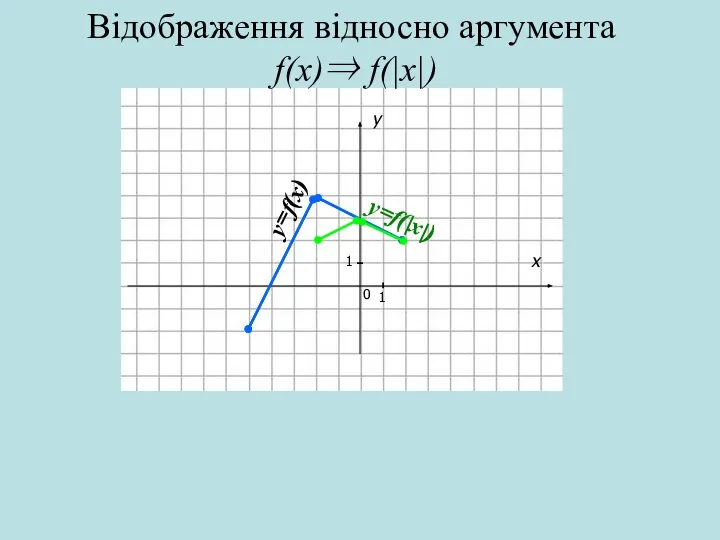 x y 0 1 1 Відображення відносно аргумента f(x)⇒ f(|x|) y=f(x) y=f(|x|)