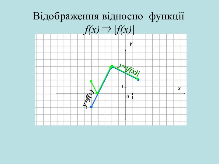 x y 0 1 1 Відображення відносно функції f(x)⇒ |f(x)| y=f(x)