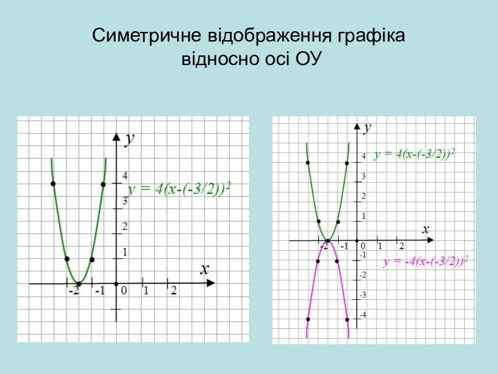 Симетричне відображення графіка відносно осі ОУ