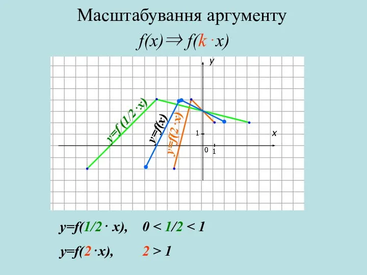 x y 0 1 1 Масштабування аргументу f(x)⇒ f(k⋅x) y=f(1/2⋅ x),