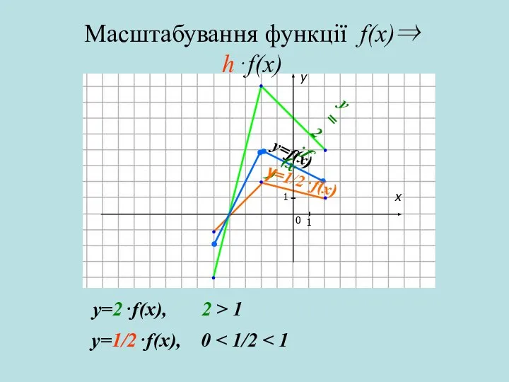 x y 0 1 1 Масштабування функції f(x)⇒ h⋅f(x) y=2⋅f(x), 2