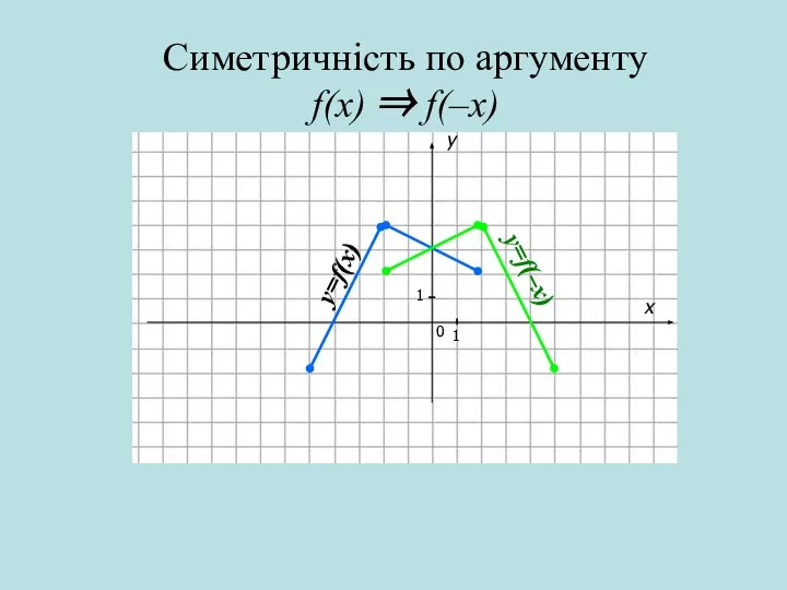 Симетричність по аргументу f(x) ⇒ f(–x) x y 0 1 1 y=f(x) y=f(–x)