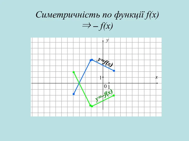 x y Симетричність по функції f(x)⇒ – f(x) 0 1 1 y=f(x) y=–f(x)