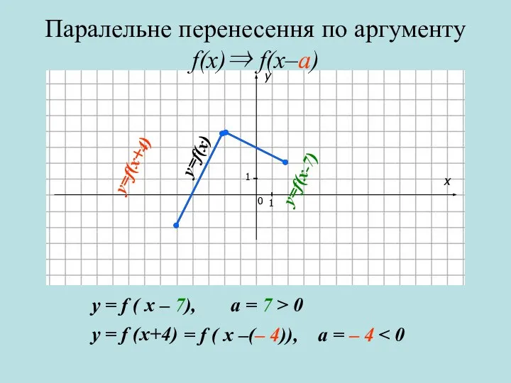 x y 0 1 1 Паралельне перенесення по аргументу f(x)⇒ f(x–a)
