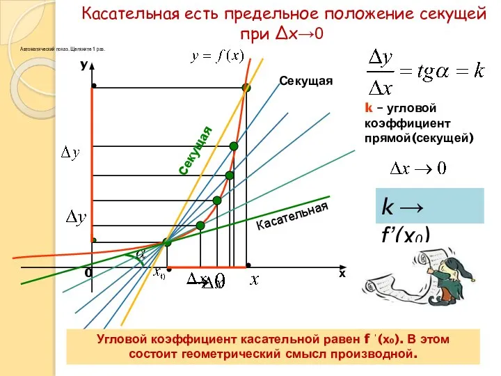 Касательная есть предельное положение секущей при ∆х→0 k – угловой коэффициент