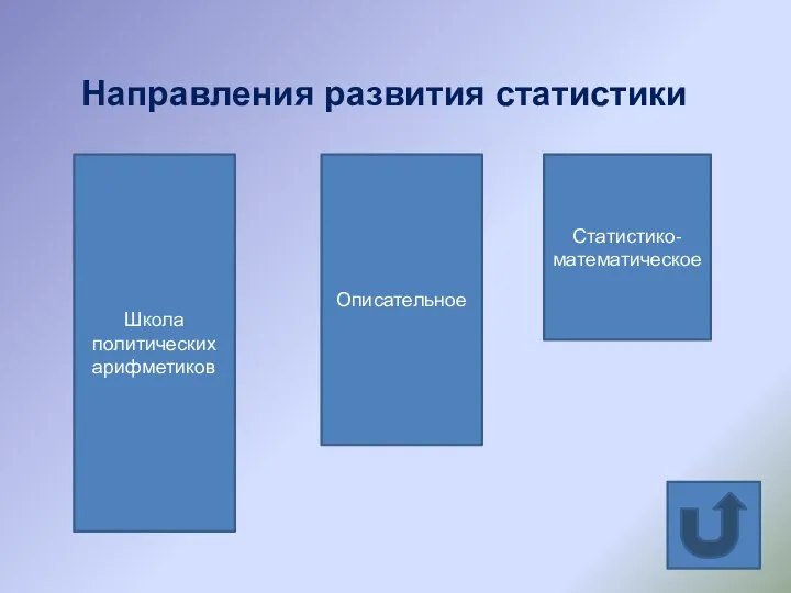 Школа политических арифметиков Описательное Статистико-математическое Направления развития статистики