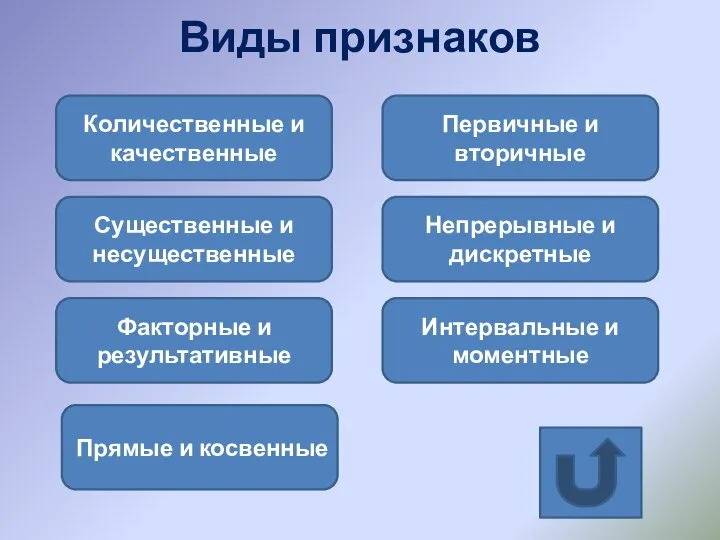 Виды признаков Количественные и качественные Существенные и несущественные Факторные и результативные