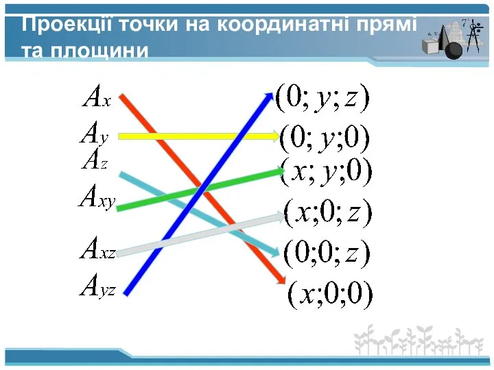 Проекції точки на координатні прямі та площини