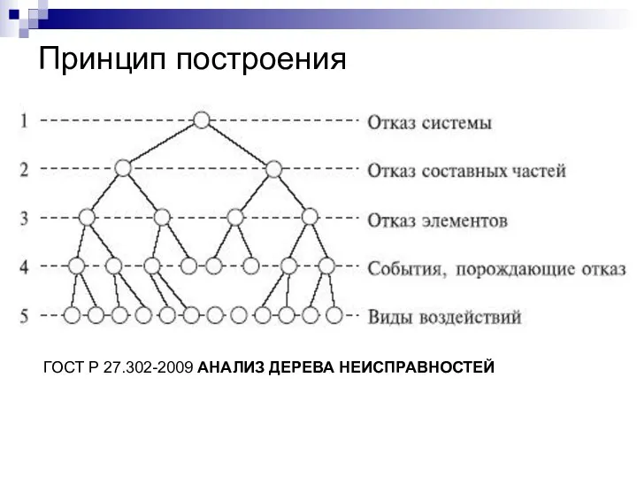 Принцип построения ГОСТ Р 27.302-2009 АНАЛИЗ ДЕРЕВА НЕИСПРАВНОСТЕЙ