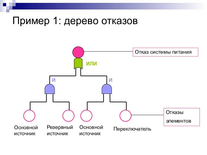 Пример 1: дерево отказов