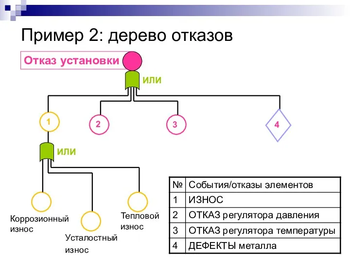 Пример 2: дерево отказов Отказ установки Коррозионный износ 1 2 3