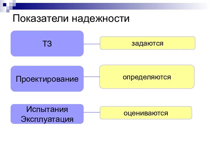 Показатели надежности ТЗ