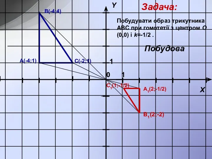 B1(2;-2) С(-2;1) A1(2;-1/2) C1(1;-1/2) А(-4;1) В(-4;4) Задача: Побудова Побудувати образ трикутника