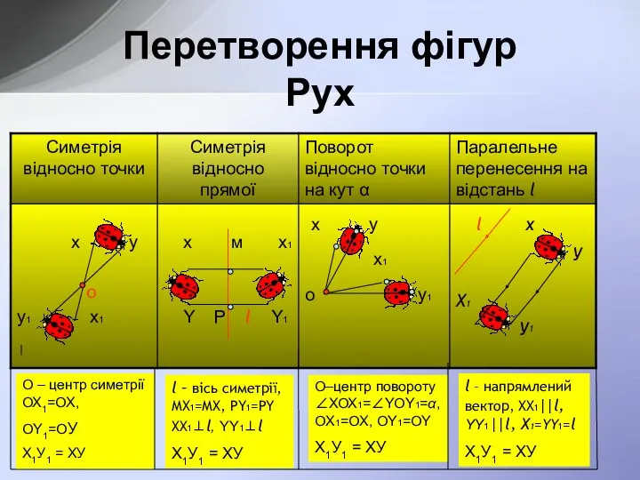 Перетворення фігур Рух О – центр симетрії ОХ1=ОХ, ОY1=ОУ Х1У1 =