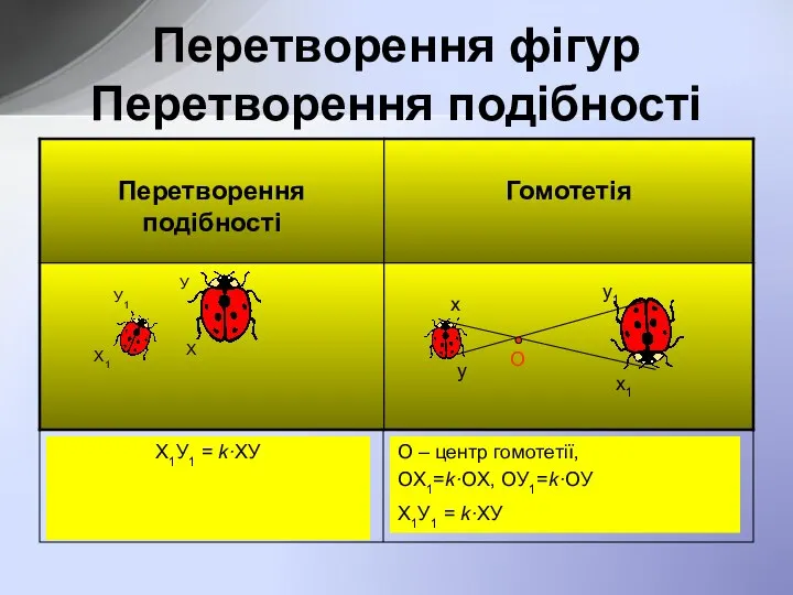 Перетворення фігур Перетворення подібності О – центр гомотетії, OX1=k·OX, OУ1=k·OУ Х1У1 = k·ХУ Х1У1 = k·ХУ