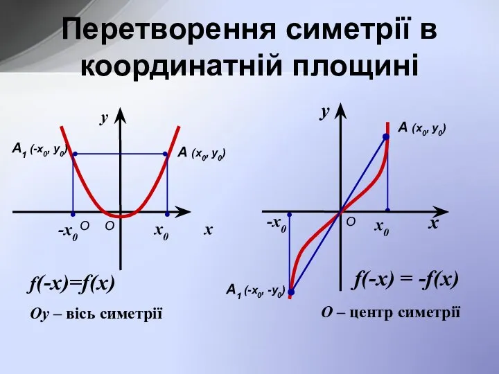 Перетворення симетрії в координатній площині f(-х)=f(x) Оу – вісь симетрії у