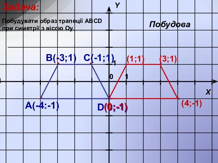 Побудувати образ трапеції ABCD при симетрії з віссю Оу. Задача: (3;1) (1;1) (0;-1) (4;-1) Побудова