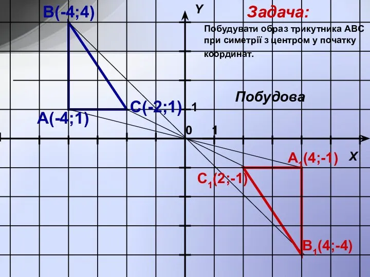 B1(4;-4) С(-2;1) A1(4;-1) C1(2;-1) А(-4;1) В(-4;4) Задача: Побудова Побудувати образ трикутника