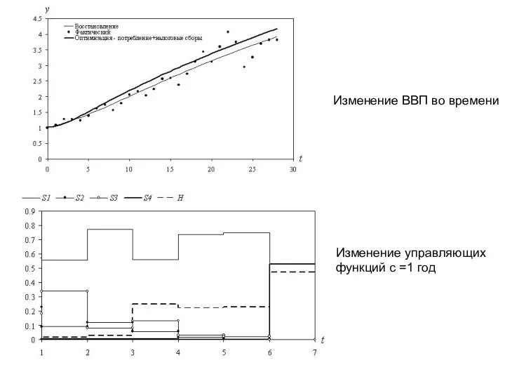 Изменение ВВП во времени Изменение управляющих функций с =1 год