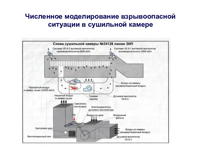 Численное моделирование взрывоопасной ситуации в сушильной камере