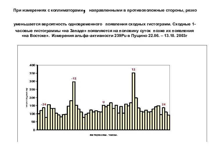 При измерениях с коллиматорами, направленными в противоположные стороны, резко уменьшается вероятность