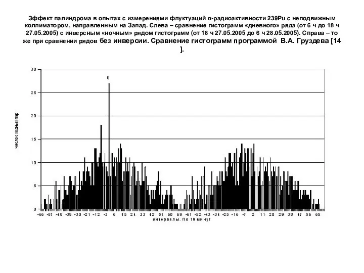 Эффект палиндрома в опытах c измерениями флуктуаций α-радиоактивности 239Pu с неподвижным