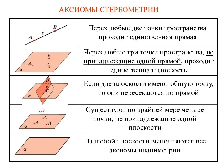 АКСИОМЫ СТЕРЕОМЕТРИИ Через любые две точки пространства проходит единственная прямая Через