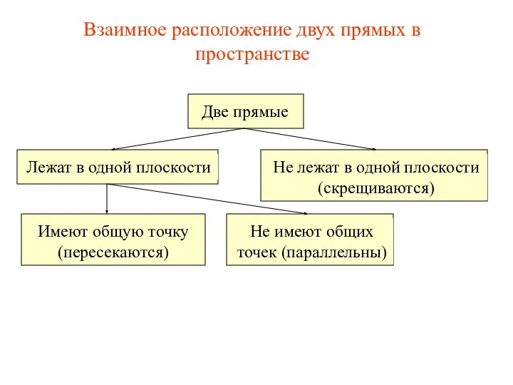 Две прямые Лежат в одной плоскости Не лежат в одной плоскости