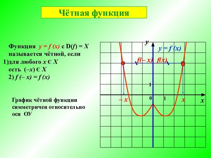 График чётной функции симметричен относительно оси ОУ Функция у = f