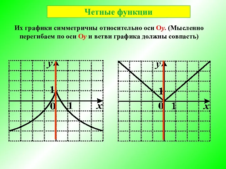 Четные функции Их графики симметричны относительно оси Oу. (Мысленно перегибаем по