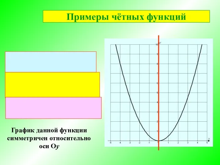 График данной функции симметричен относительно оси Оу Примеры чётных функций