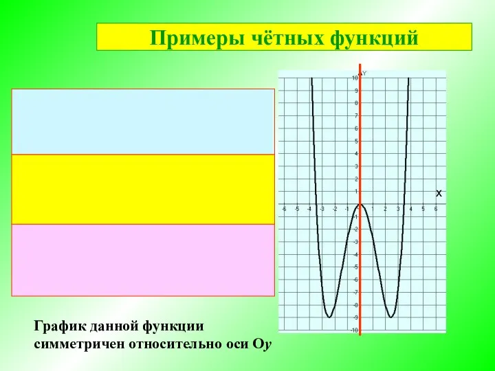 График данной функции симметричен относительно оси Оу х Примеры чётных функций