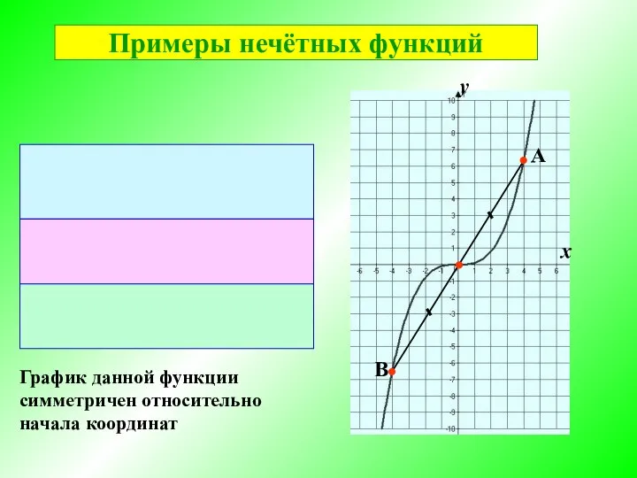 График данной функции симметричен относительно начала координат х А B у Примеры нечётных функций