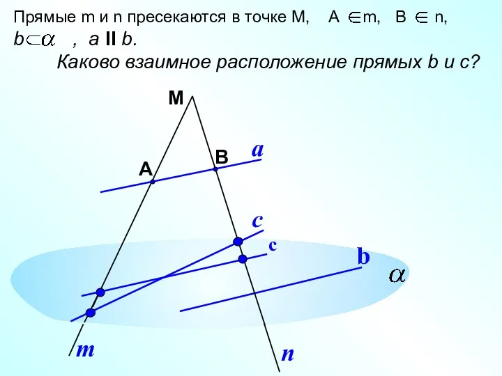 М А В b a m n Прямые m и n