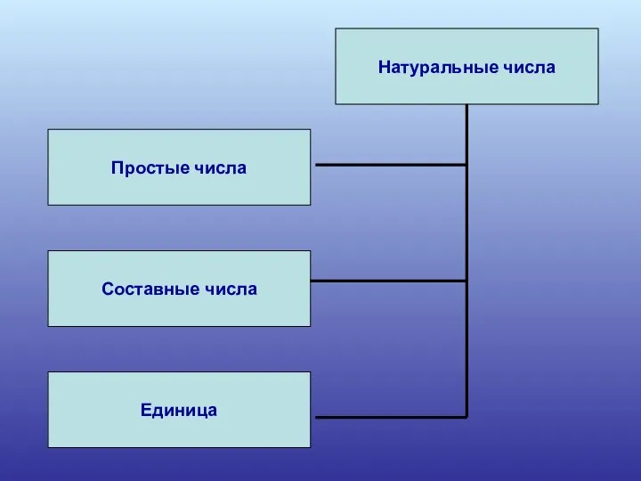 Натуральные числа Простые числа Составные числа Единица