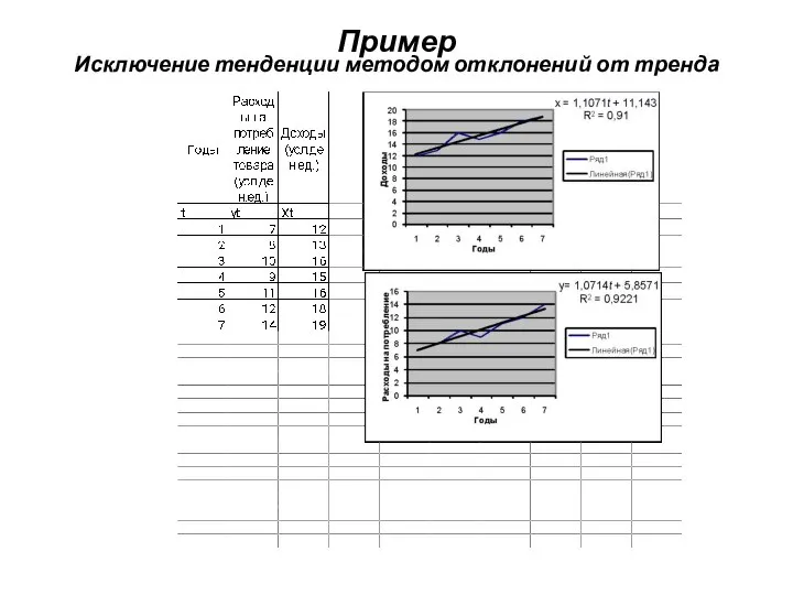 Пример Исключение тенденции методом отклонений от тренда