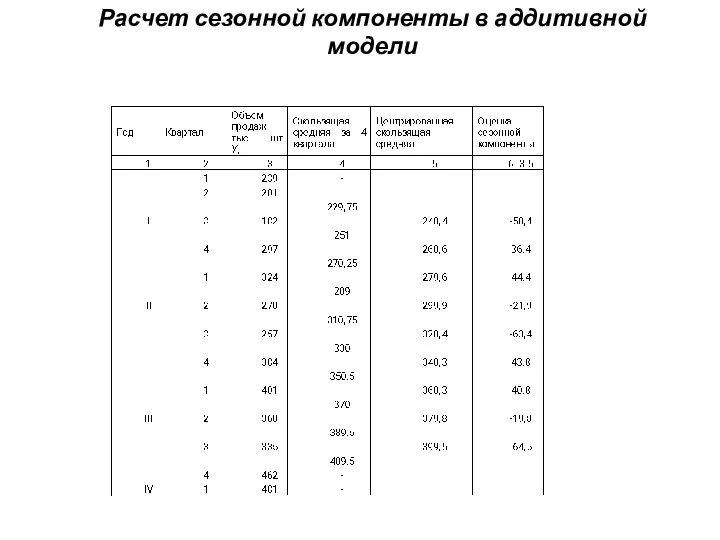 Расчет сезонной компоненты в аддитивной модели