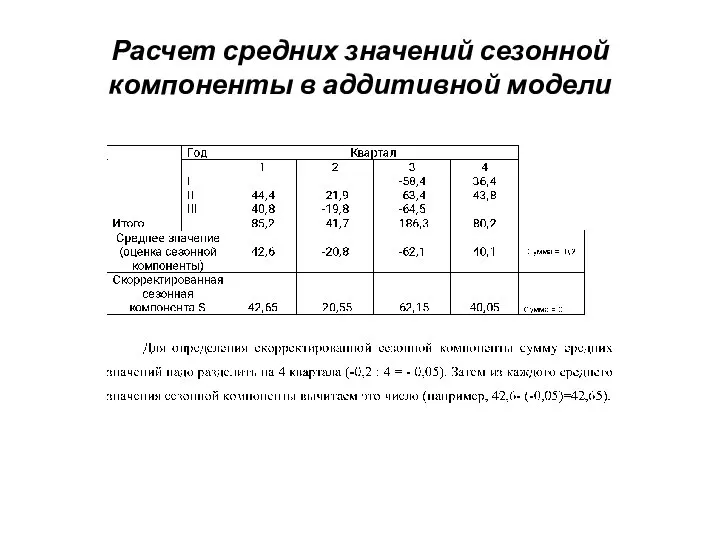 Расчет средних значений сезонной компоненты в аддитивной модели