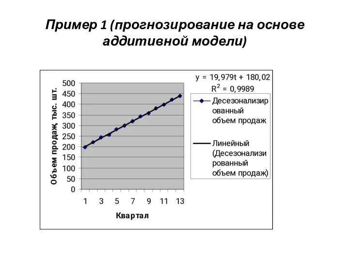 Пример 1 (прогнозирование на основе аддитивной модели)