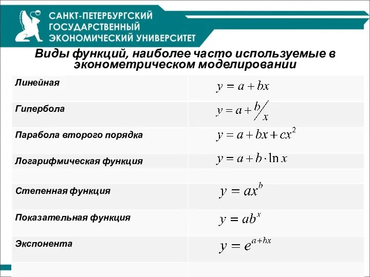 Виды функций, наиболее часто используемые в эконометрическом моделировании