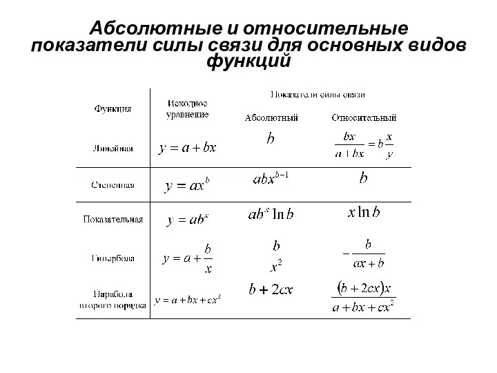 Абсолютные и относительные показатели силы связи для основных видов функций