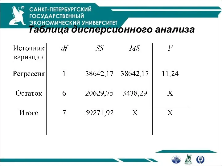 Таблица дисперсионного анализа