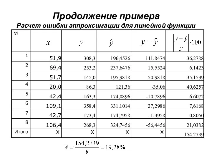 Продолжение примера Расчет ошибки аппроксимации для линейной функции