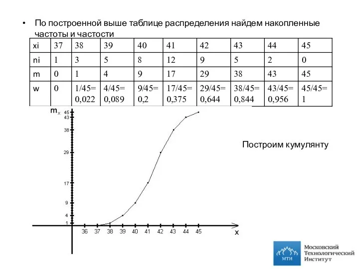 По построенной выше таблице распределения найдем накопленные частоты и частости Построим кумулянту