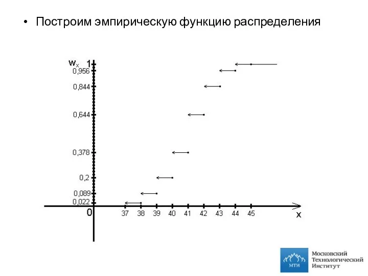 Построим эмпирическую функцию распределения