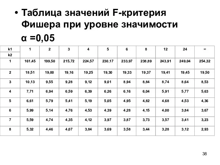 Таблица значений F-критерия Фишера при уровне значимости α =0,05