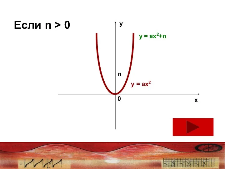 Если n > 0 у х 0 n у = ах2 у = ах2+n